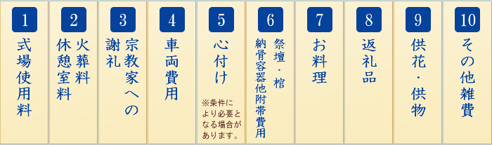 式場使用料・火葬料休憩室料・宗教家への謝礼・車両費用・心付け・祭壇・棺・納骨容器他附帯費用・お料理・返礼品・供花供物・その他雑費